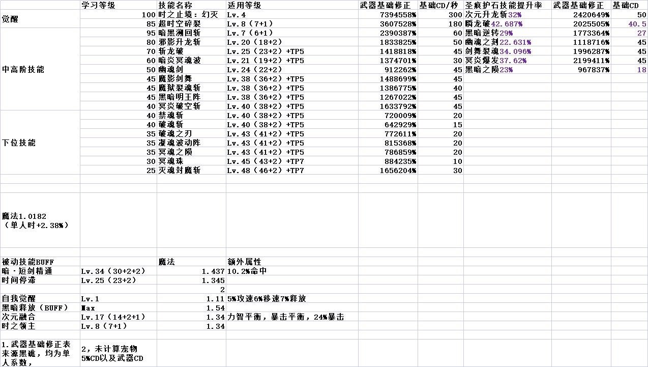 110版本黑暗武士主力技能思考展望1