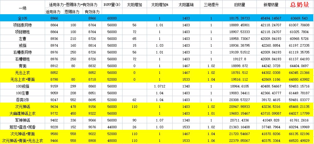 从【太阳计算公式】谈谈110版本，太阳装将何去何从？9