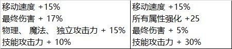 【攻略：神话装备】110版本神话究竟是何定位，是否还能一战？7