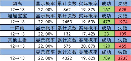 增幅概率暗改调整实锤？？最新统计出炉！1