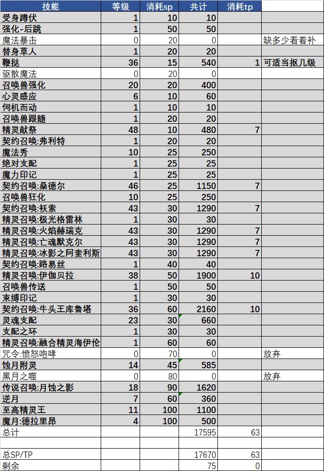 【攻略:召唤】110版本加点&搭配前瞻(死召王冠砍了后2改)2