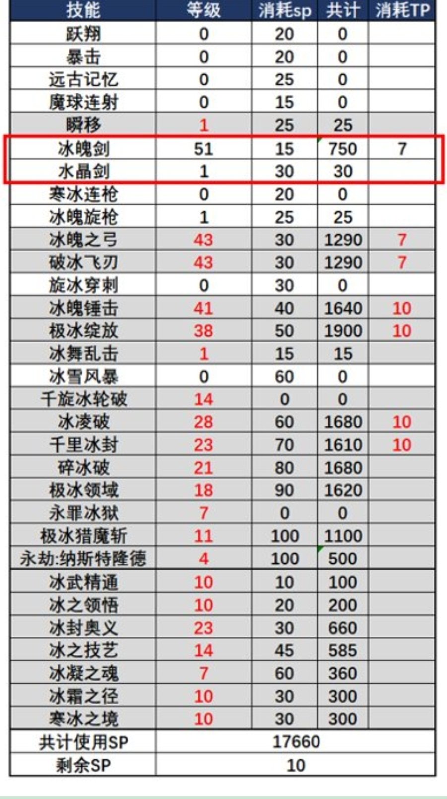 村里也来一发，110版本冰洁特化非觉醒技能配装（3月23日更新 添加手搓和出血散件搭配）2