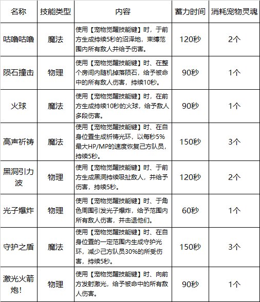 【攻略：韩服新版宠物系统】宠物三觉？随机抽取系统来临8