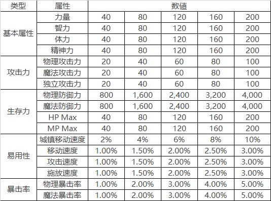 【攻略：韩服新版宠物系统】宠物三觉？随机抽取系统来临9