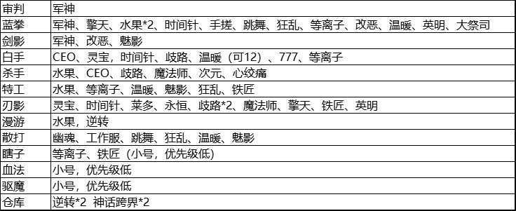 乘着还有神话跨界石，怎么分配合理点啊1