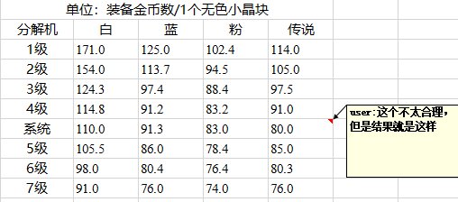 你知道装备分解的无色数量和什么有关吗？（多图警告）36