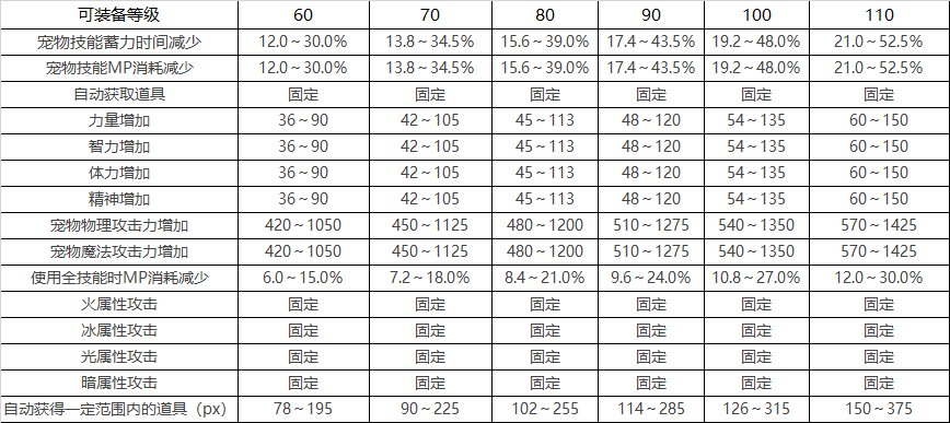 【攻略：韩服新版宠物系统】宠物三觉？随机抽取系统来临14