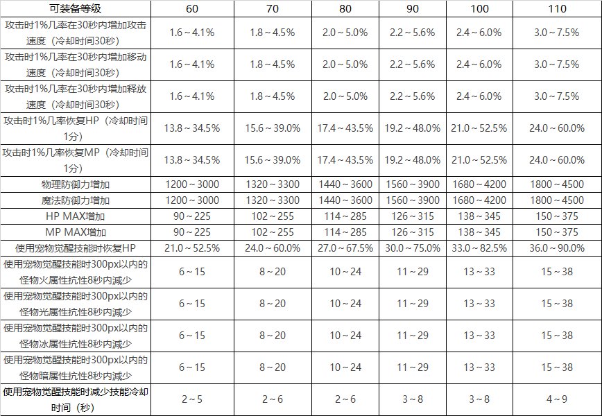 【攻略：韩服新版宠物系统】宠物三觉？随机抽取系统来临15