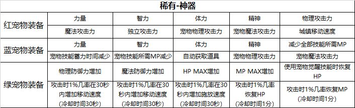 【攻略：韩服新版宠物系统】宠物三觉？随机抽取系统来临11