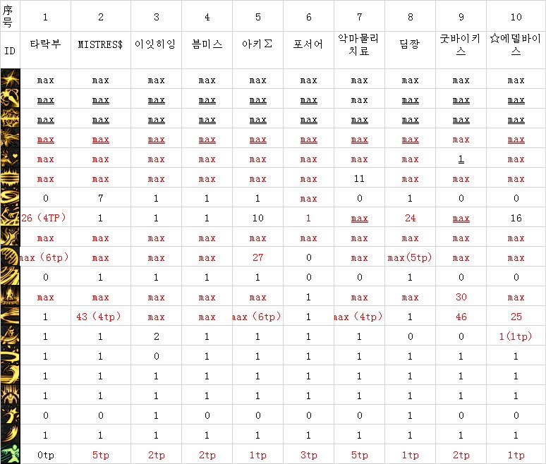 韩服前10加点、装备搭配一览（3月31更新）1