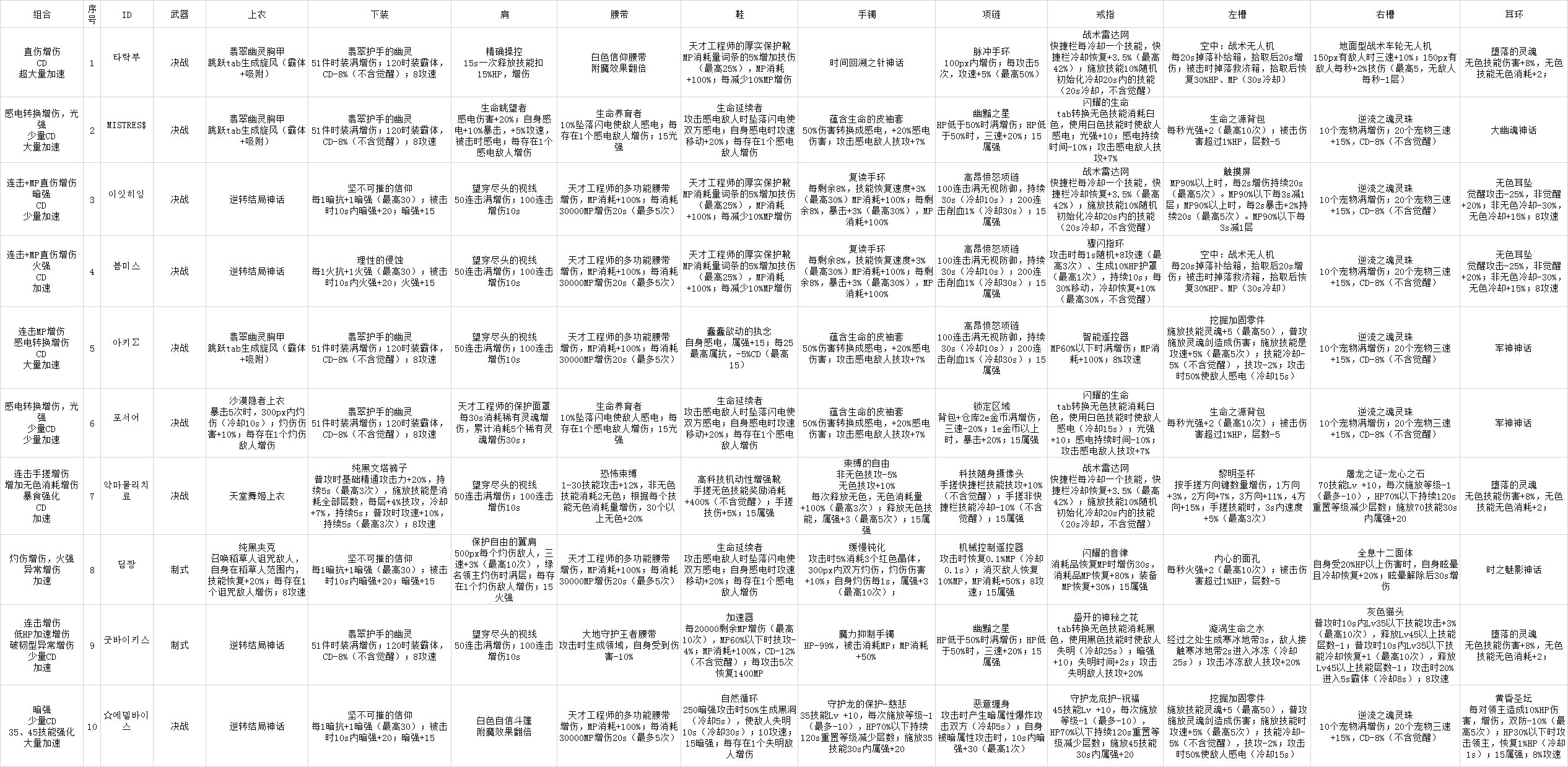 韩服前10加点、装备搭配一览（3月31更新）2