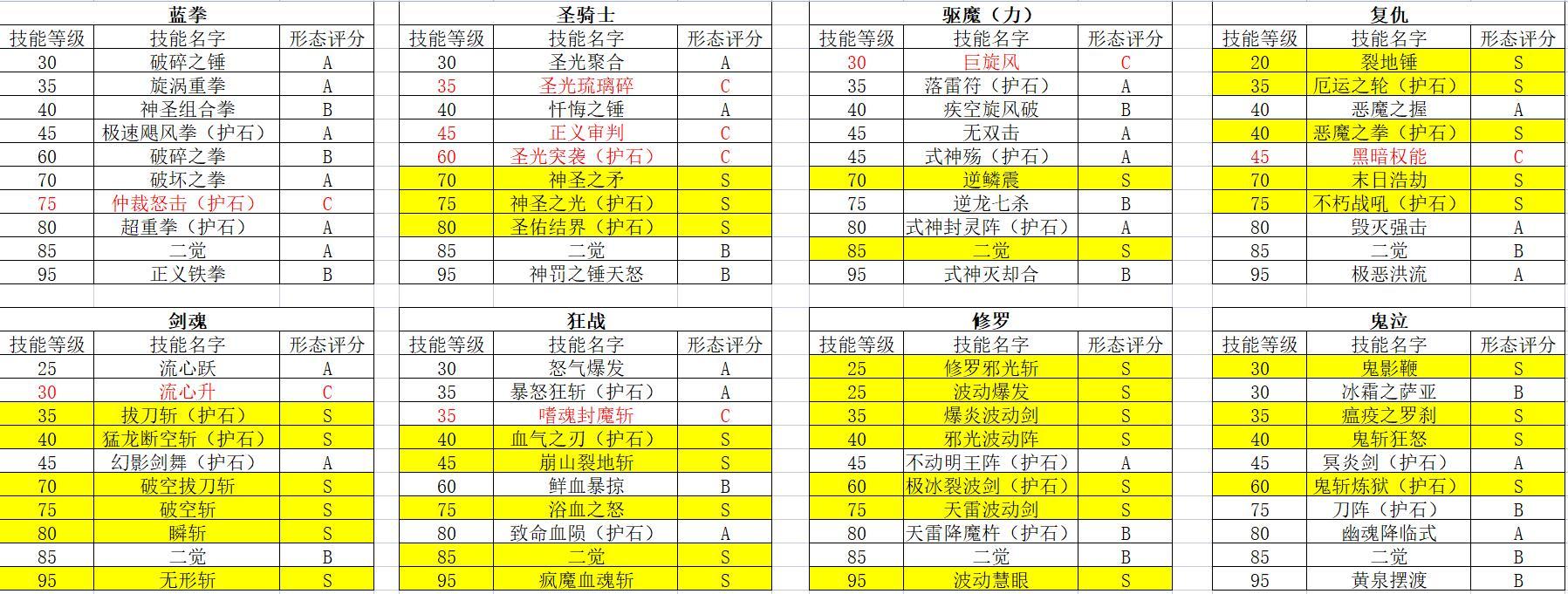 男鬼剑士yyds？男鬼剑男圣职技能形态对比1