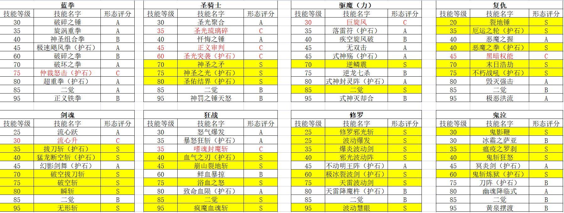 男鬼剑士yyds？男鬼剑男圣职技能形态对比1