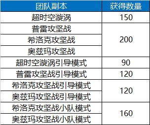 【攻略：团本商店活动】快速获取不渝之咏指南，少号党必看3