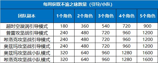【攻略：团本商店活动】快速获取不渝之咏指南，少号党必看9