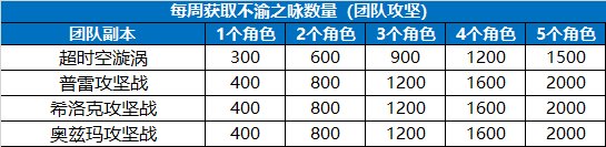 【攻略：团本商店活动】快速获取不渝之咏指南，少号党必看14