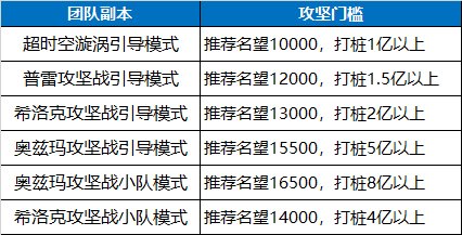 【攻略：团本商店活动】快速获取不渝之咏指南，少号党必看7