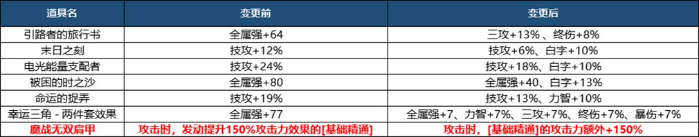 【杂谈：史诗改版】110级还能被砍的传奇装备，魔战无双护肩历史回顾17