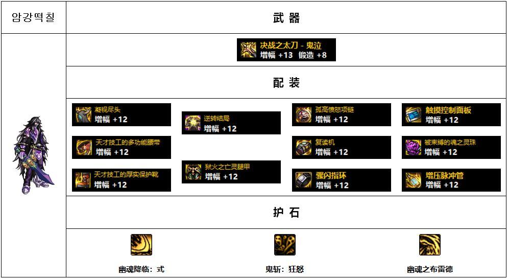 【前瞻：韩服110版本】各职业前五配装搭配展示：鬼剑士（男）+黑暗武士11