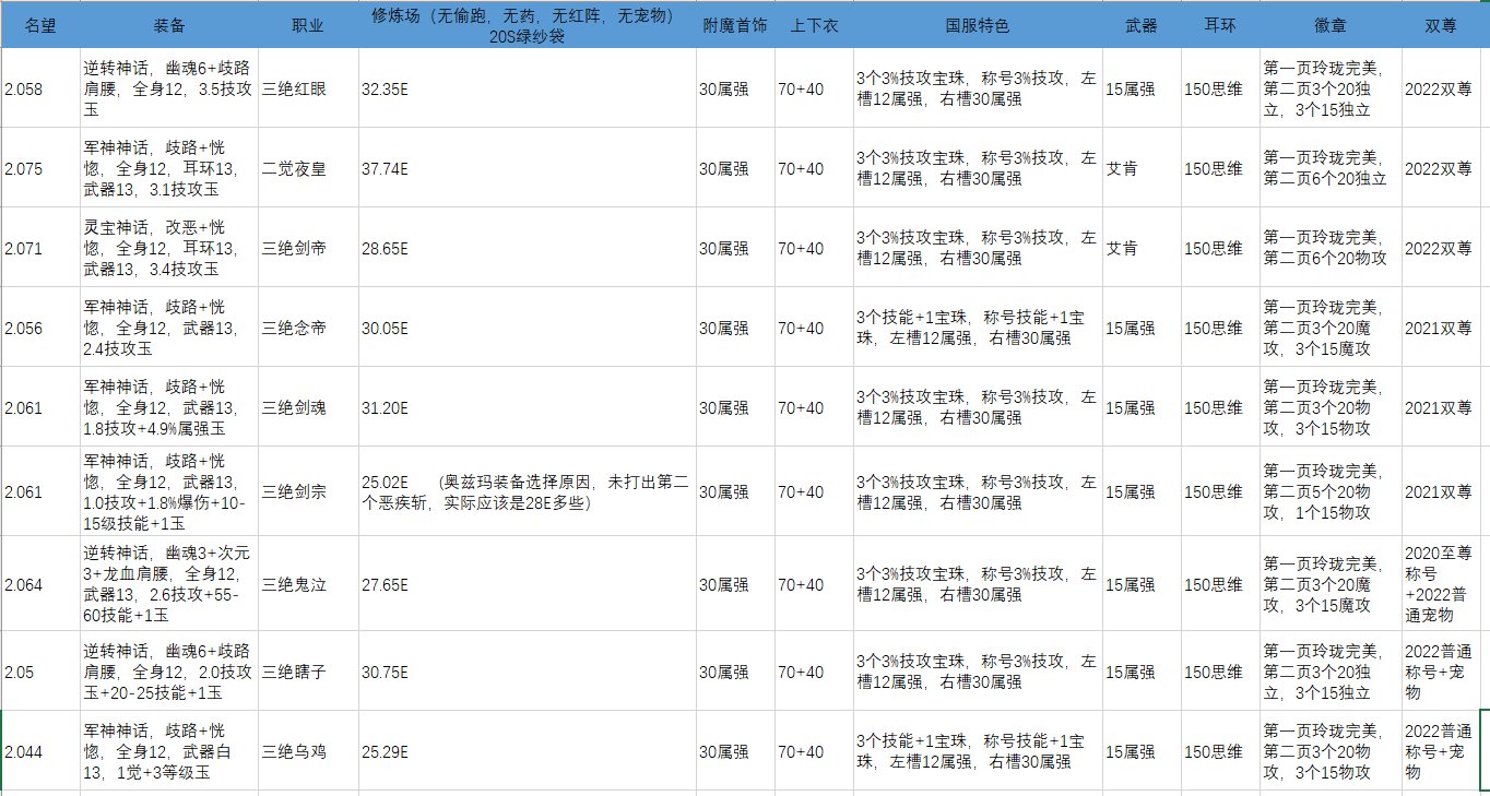真实的红12打桩下限，无药，无偷跑宠物等。1