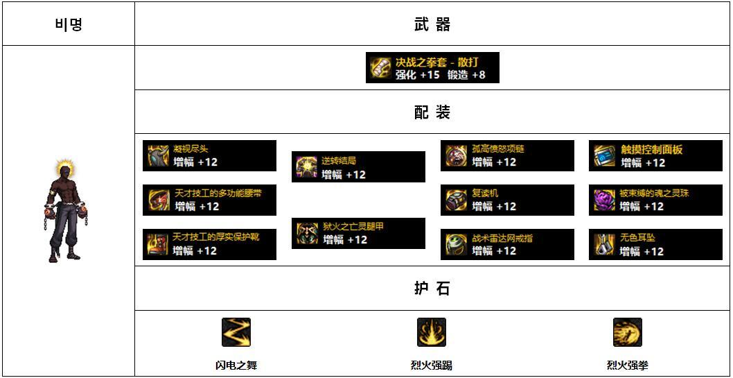 【杂谈：110版本】韩服各职业前5名装备搭配-男格斗篇11