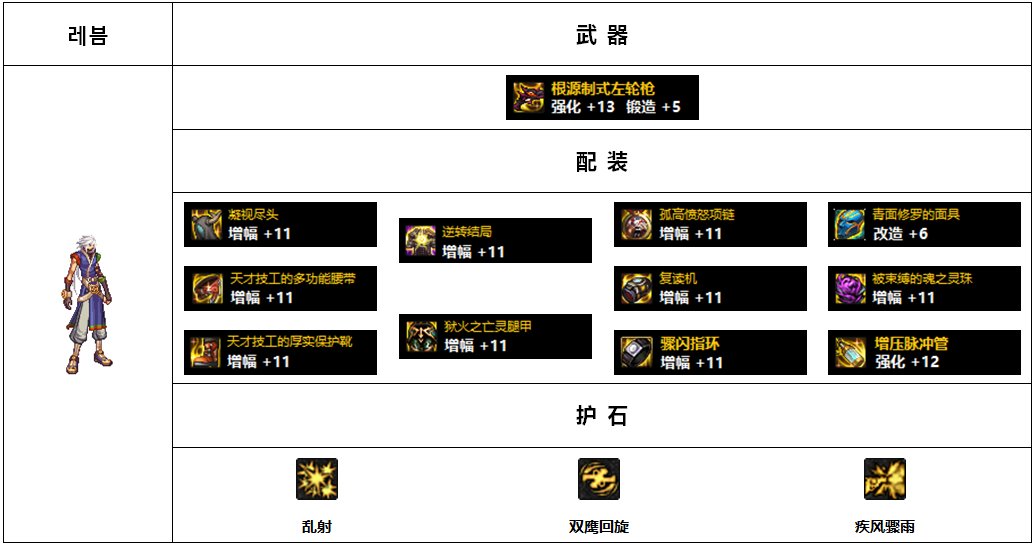 【杂谈：110版本】韩服各职业前5名装备搭配-男抢手篇2