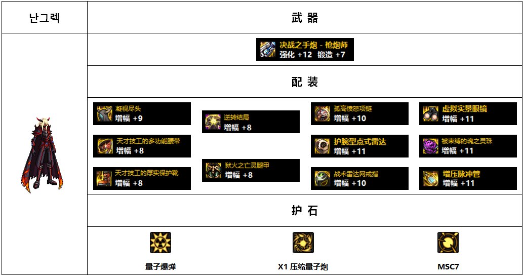 【杂谈：110版本】韩服各职业前5名装备搭配-男抢手篇7