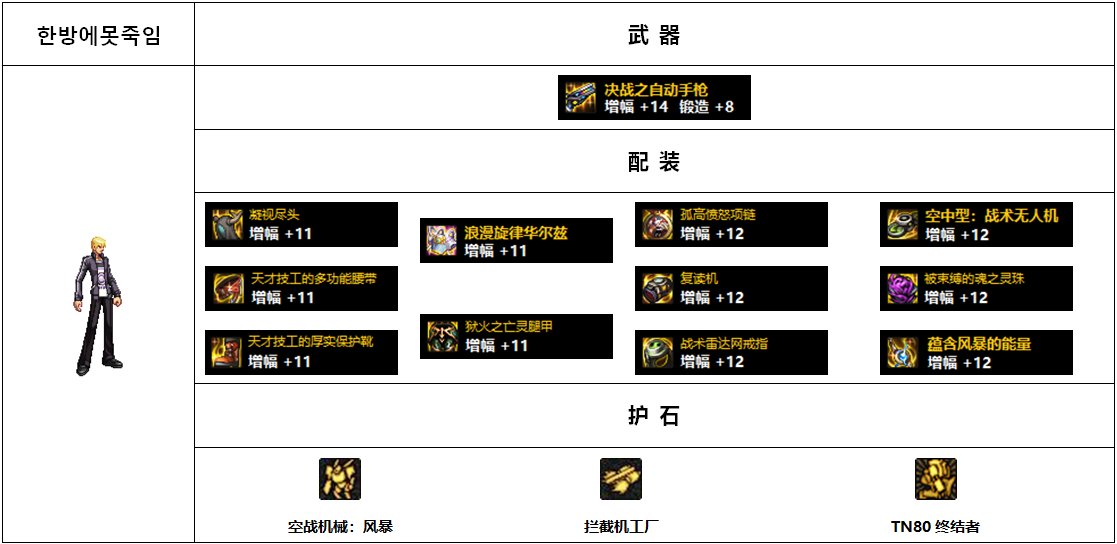 【杂谈：110版本】韩服各职业前5名装备搭配-男抢手篇12