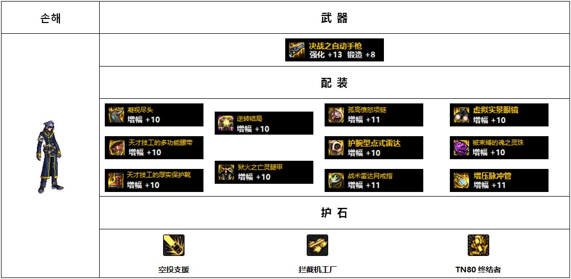 【杂谈：110版本】韩服各职业前5名装备搭配-男抢手篇13