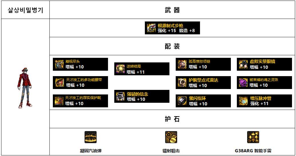 【杂谈：110版本】韩服各职业前5名装备搭配-男抢手篇20
