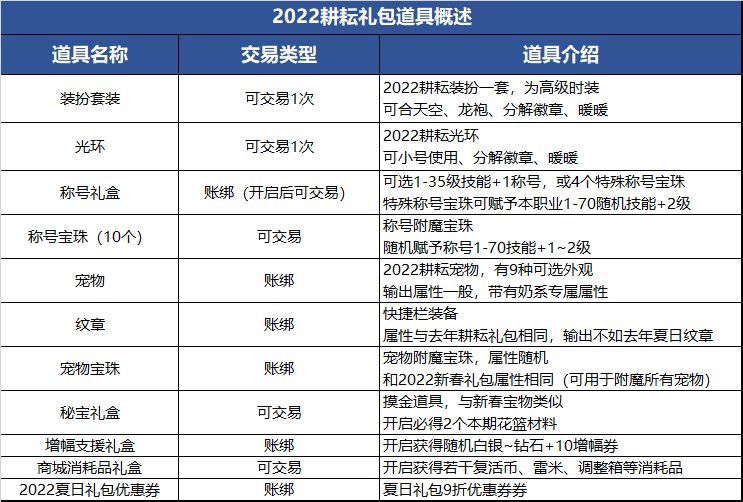 【杂谈：2022耕耘礼包】耕耘礼包重点内容小总结1