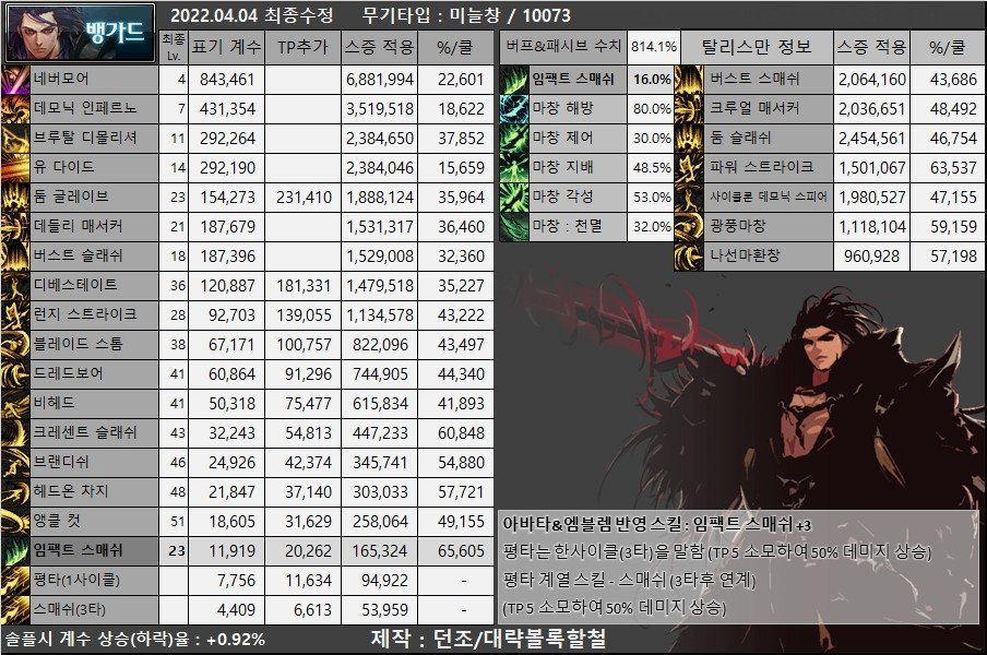 目前韩服魔枪四帅装备流派以及CP选择5