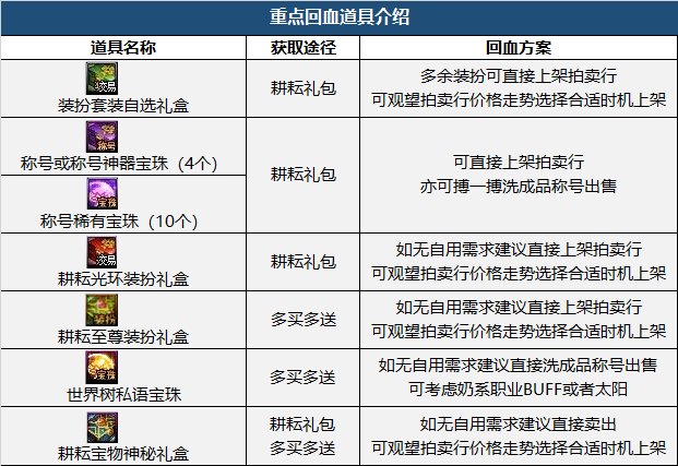 【攻略：耕耘礼包】2022精灵咏叹调礼包购买和亮点分析18