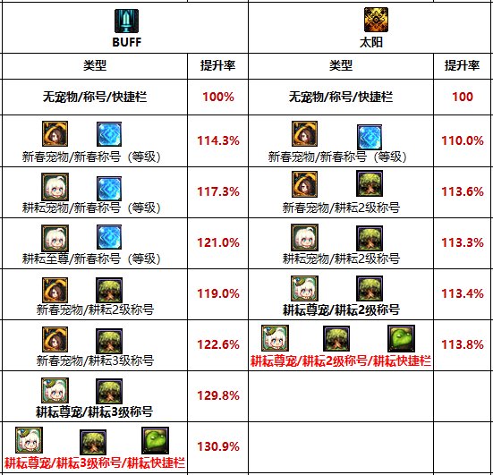 【攻略：耕耘礼包】2022精灵咏叹调礼包购买和亮点分析12