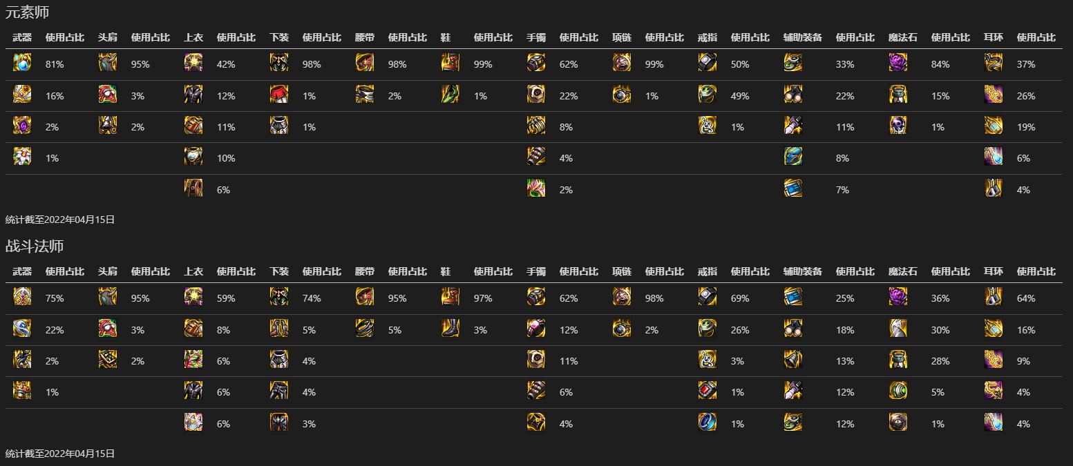 【数据分析】韩服全职业Top100各部位装备热度（更新完毕）21