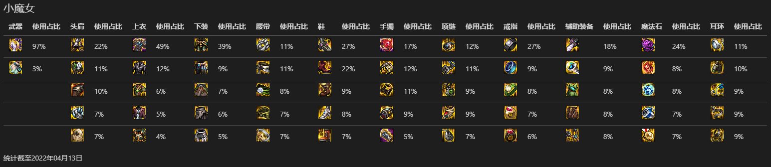 【数据分析】韩服全职业Top100各部位装备热度（更新完毕）23