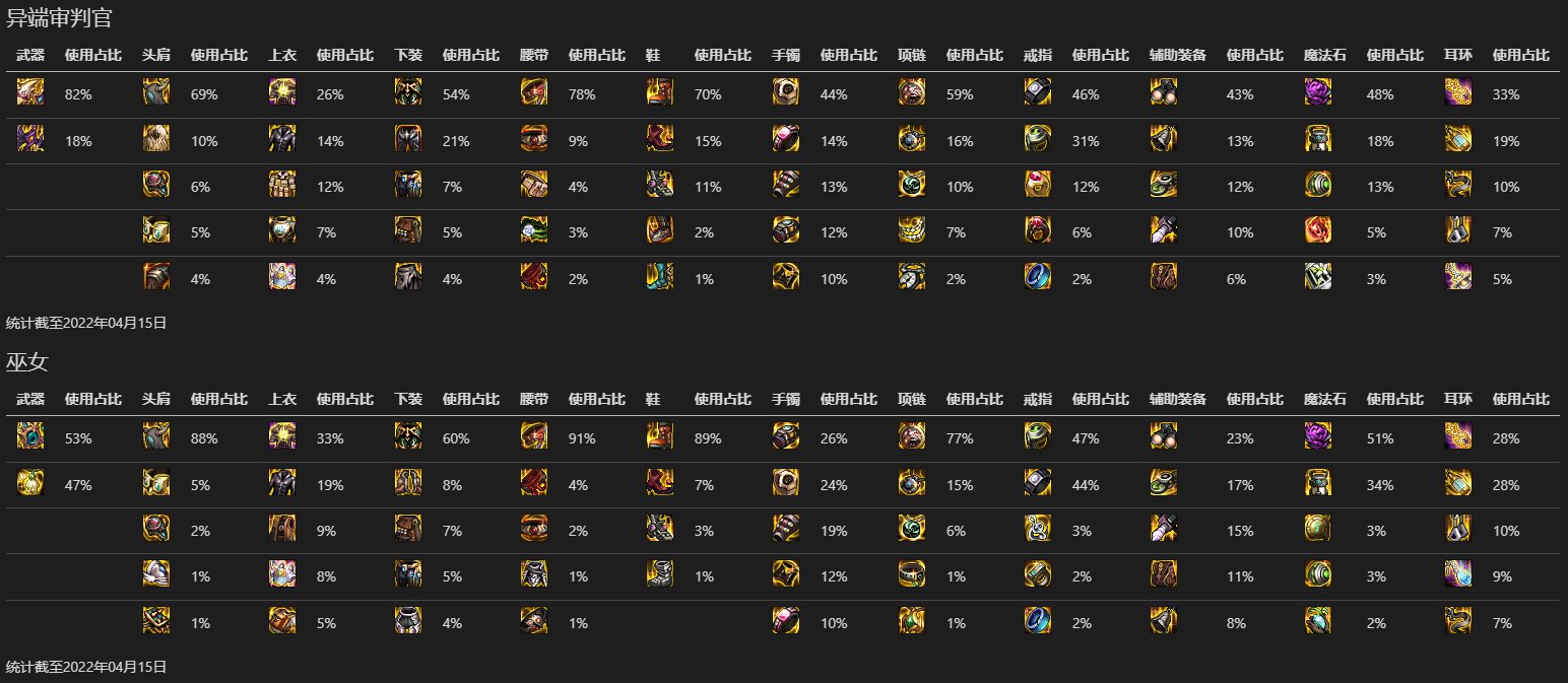 【数据分析】韩服全职业Top100各部位装备热度（更新完毕）26