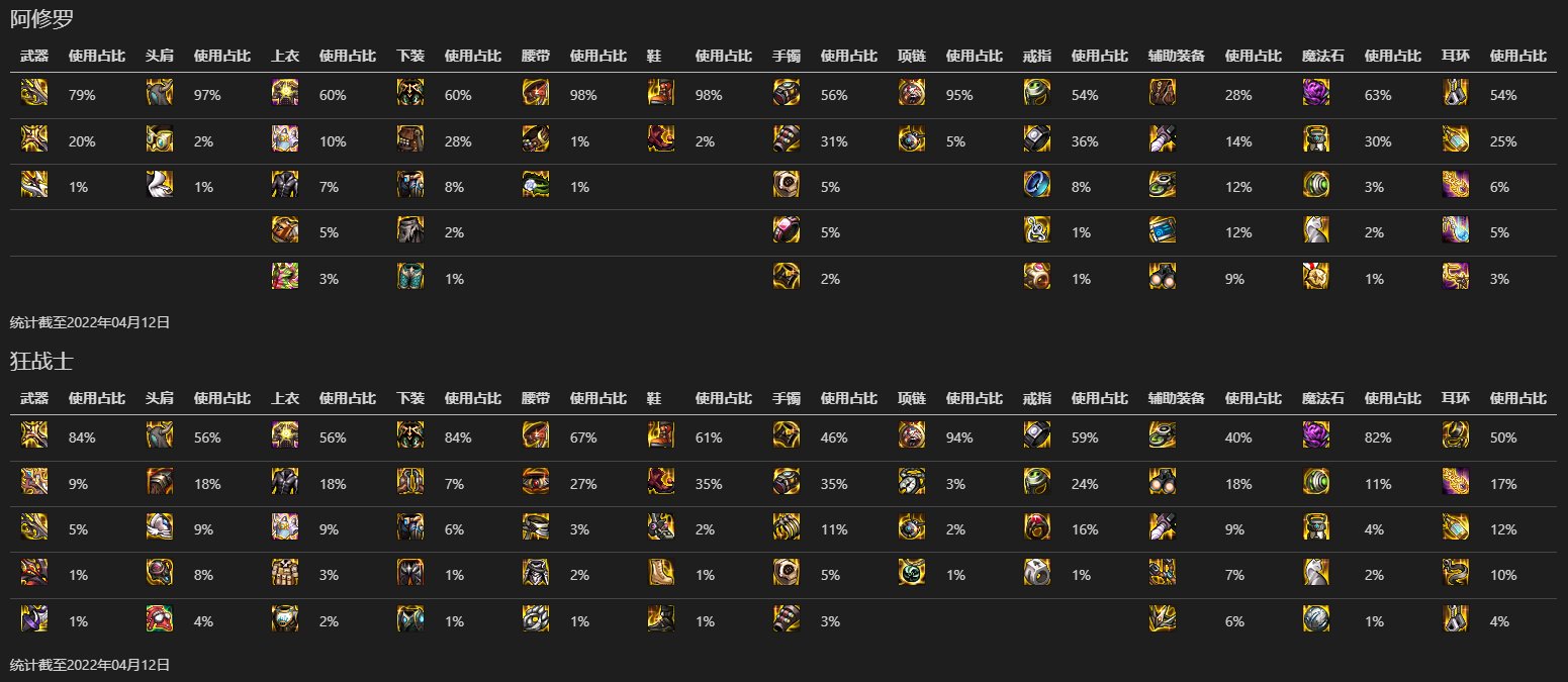 【数据分析】韩服全职业Top100各部位装备热度（更新完毕）3