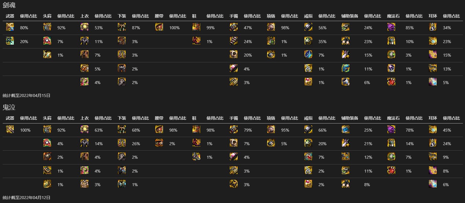 【数据分析】韩服全职业Top100各部位装备热度（更新完毕）4