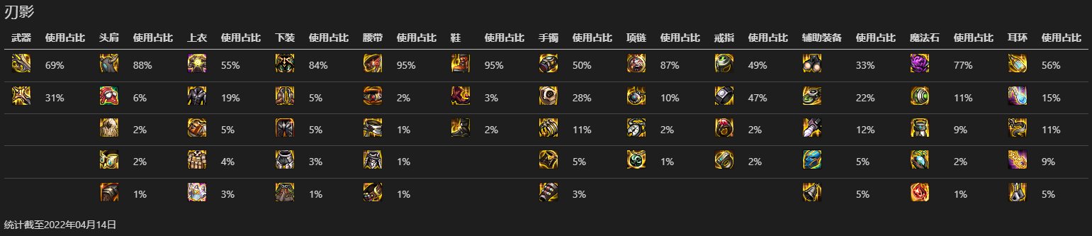 【数据分析】韩服全职业Top100各部位装备热度（更新完毕）8