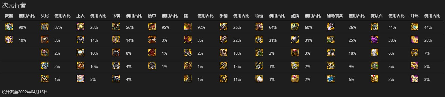 【数据分析】韩服全职业Top100各部位装备热度（更新完毕）20