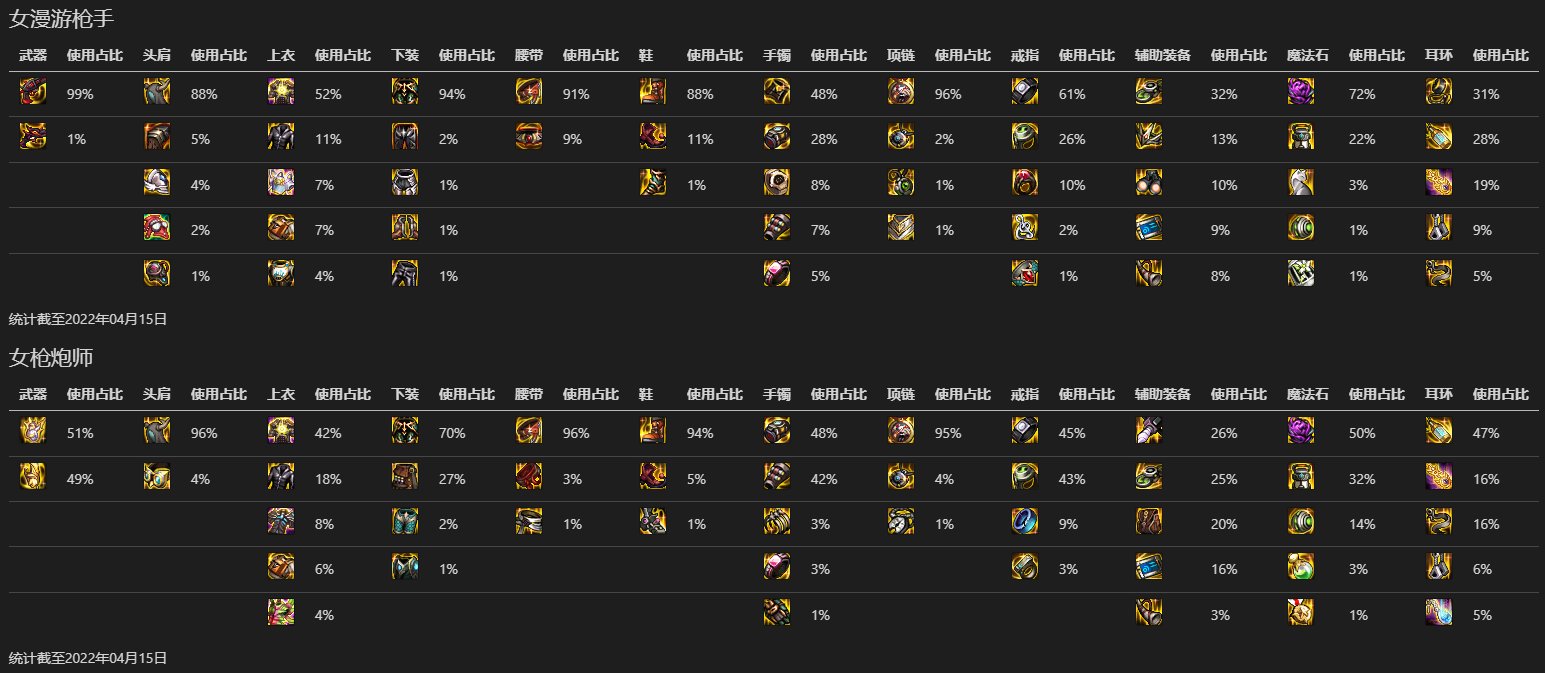 【数据分析】韩服全职业Top100各部位装备热度（更新完毕）12