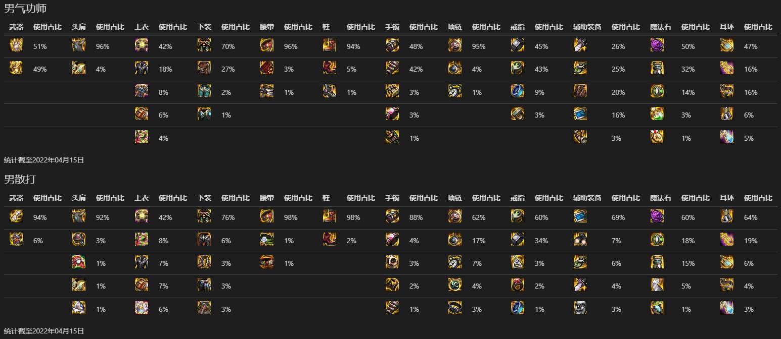 【数据分析】韩服全职业Top100各部位装备热度（更新完毕）14