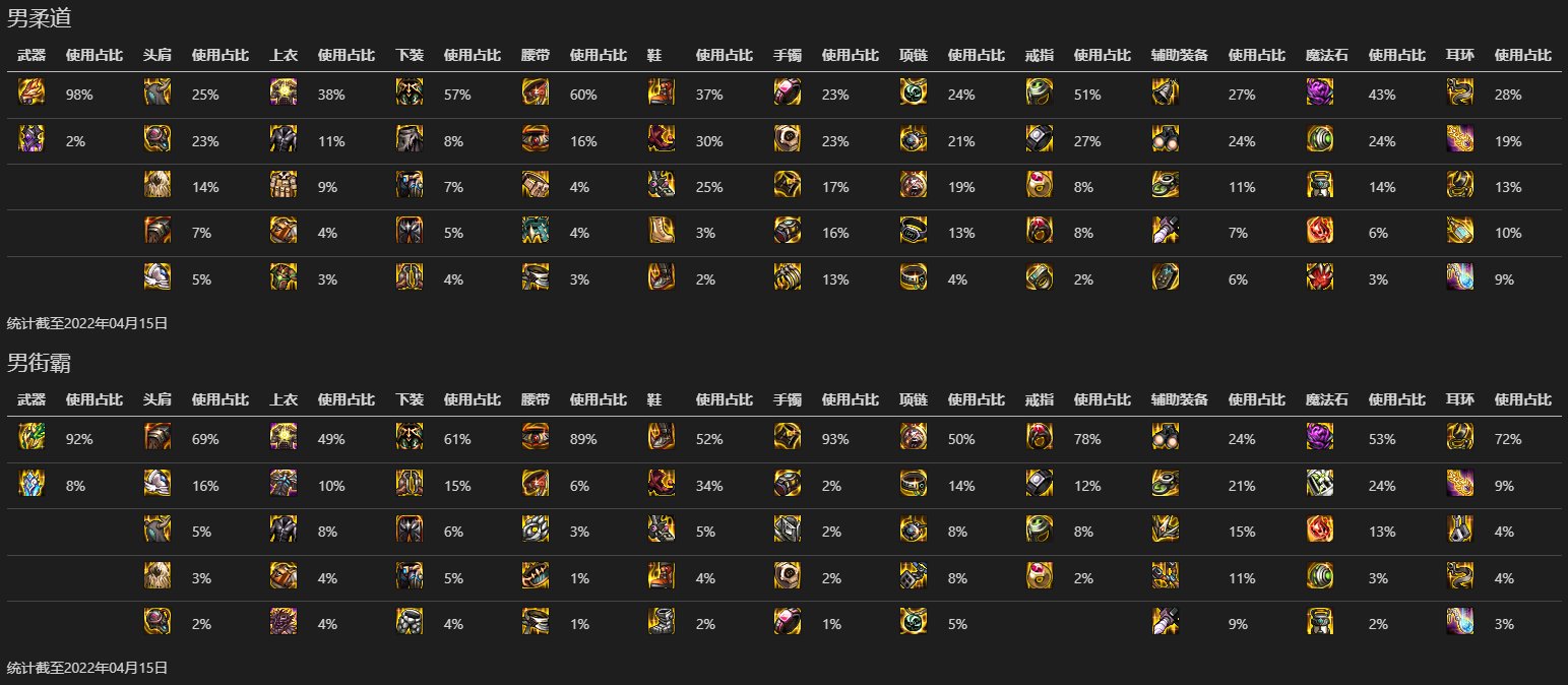 【数据分析】韩服全职业Top100各部位装备热度（更新完毕）15
