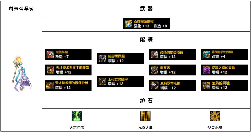 【杂谈：110版本】韩服各职业前5名装备搭配-女法师篇4