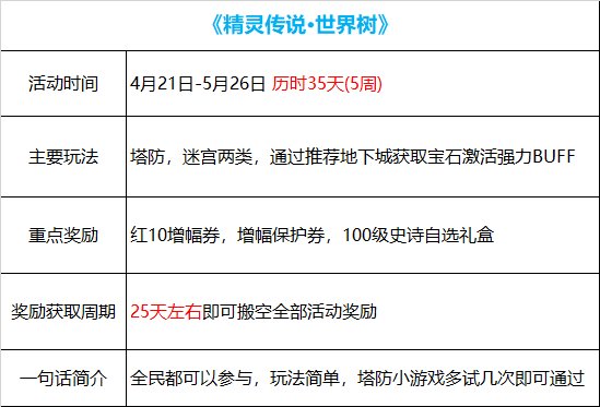 【攻略：精灵传说世界树】一贴帮你玩转三大精灵活动(已更新战歌-挂机配置）1