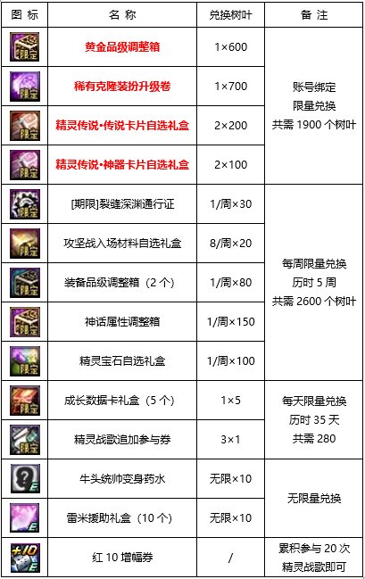 【攻略：精灵传说世界树】一贴帮你玩转三大精灵活动(已更新战歌-挂机配置）6