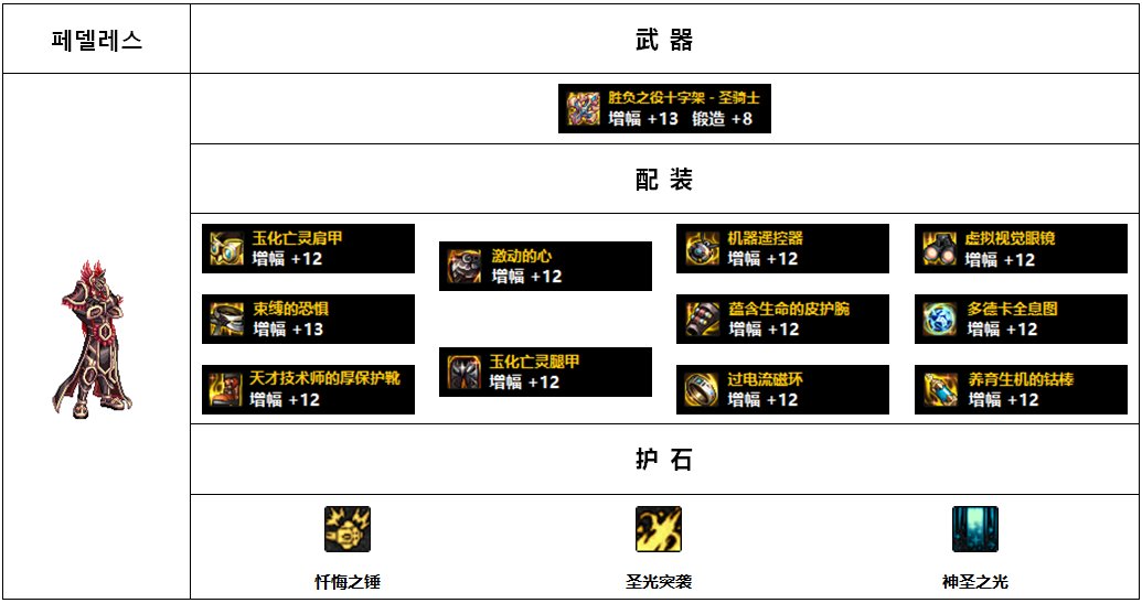 【杂谈：110版本】韩服各职业前5名装备搭配-男圣职篇6