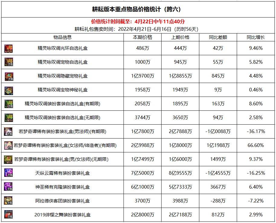【杂谈：耕耘版本】耕耘礼包及缝纫机重点物品价格统计（22日中午更新）6