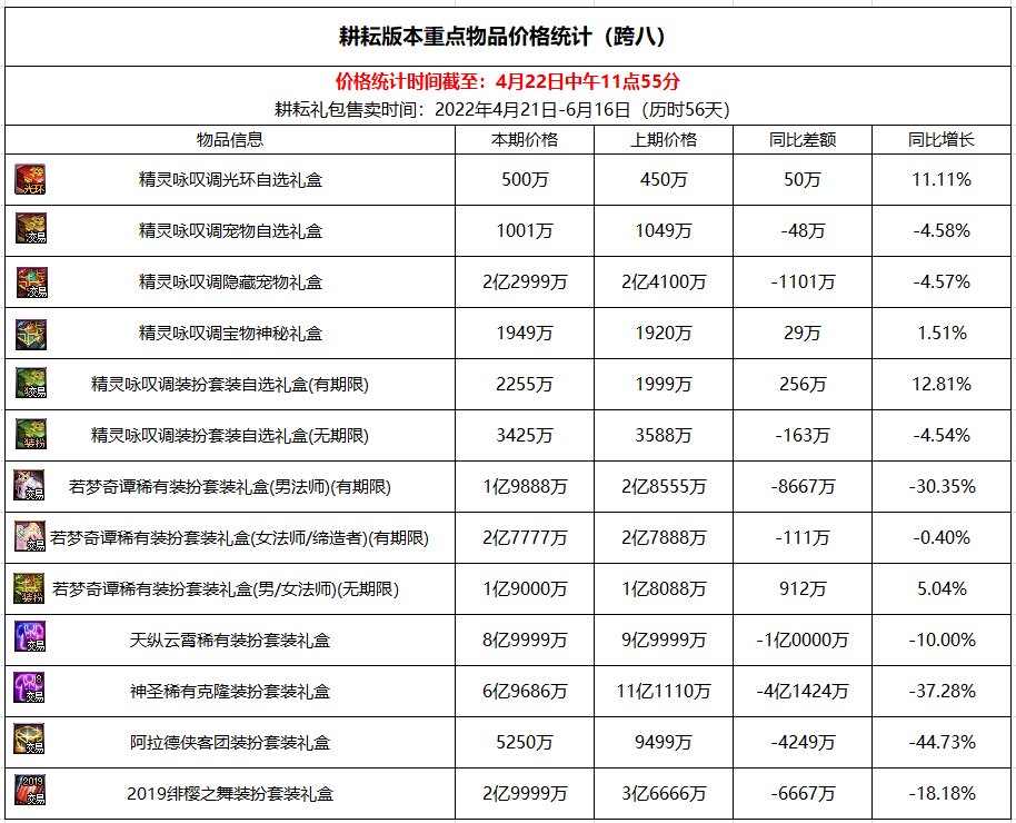 【杂谈：耕耘版本】耕耘礼包及缝纫机重点物品价格统计（22日中午更新）8